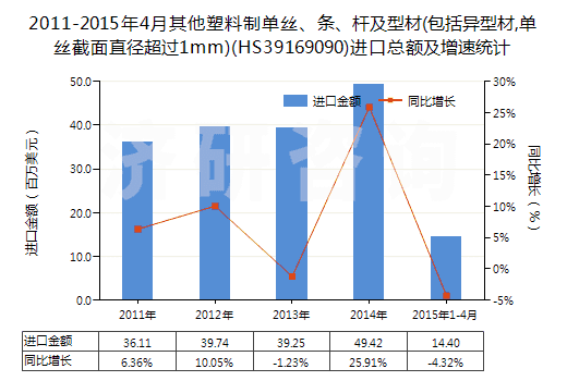2011-2015年4月其他塑料制單絲、條、桿及型材(包括異型材,單絲截面直徑超過(guò)1mm)(HS39169090)進(jìn)口總額及增速統(tǒng)計(jì)